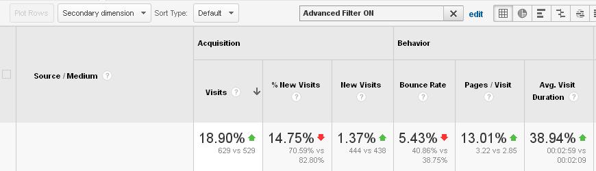 Google Analytics screenshot... After filtering out semalt